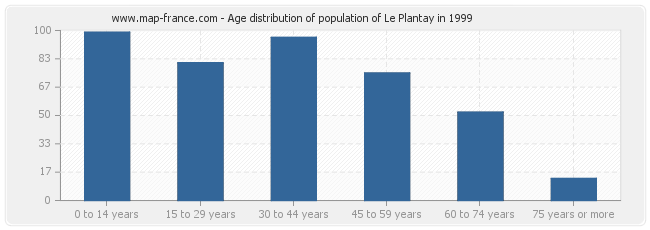 Age distribution of population of Le Plantay in 1999